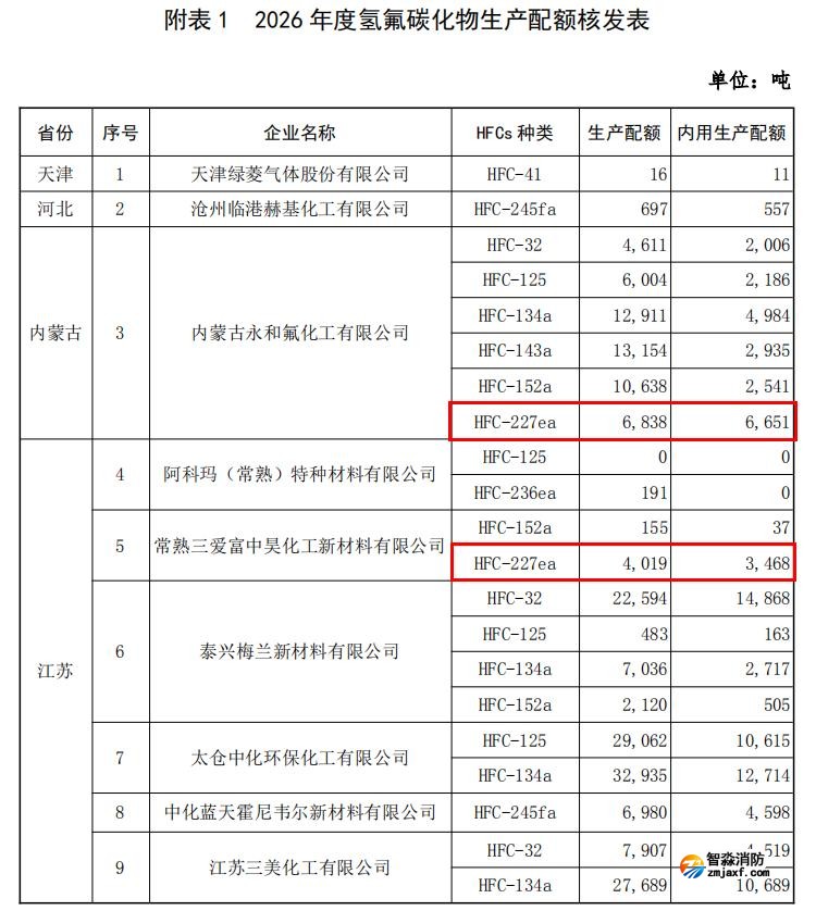2026 年度氫氟碳化物生產(chǎn)配額核